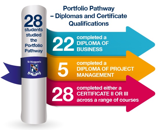 2022 portfolio pathways infographic